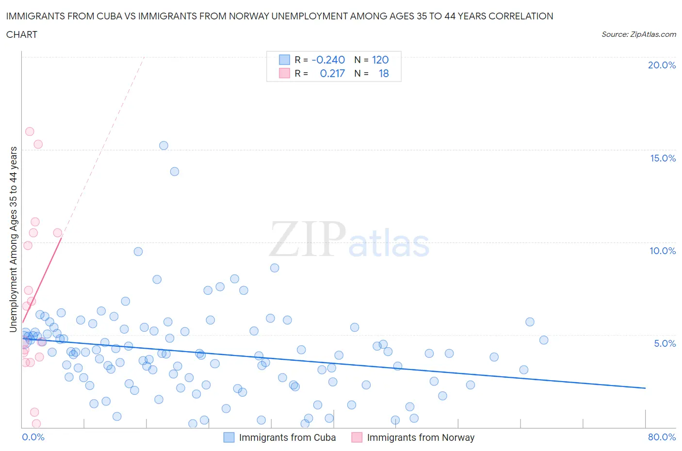 Immigrants from Cuba vs Immigrants from Norway Unemployment Among Ages 35 to 44 years