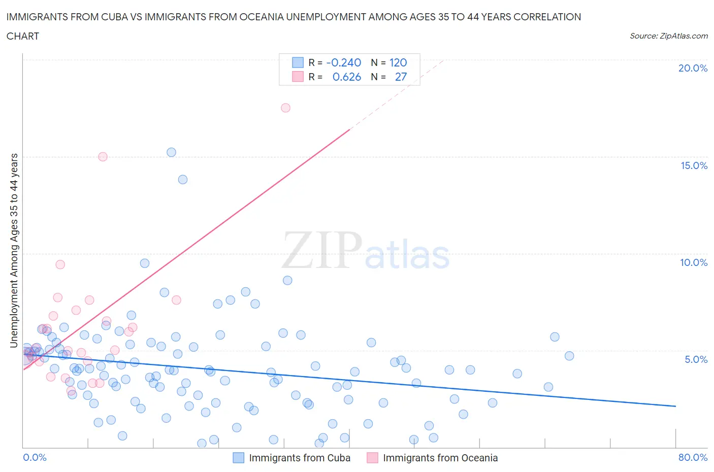 Immigrants from Cuba vs Immigrants from Oceania Unemployment Among Ages 35 to 44 years