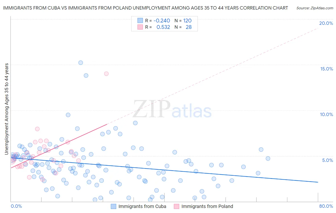 Immigrants from Cuba vs Immigrants from Poland Unemployment Among Ages 35 to 44 years