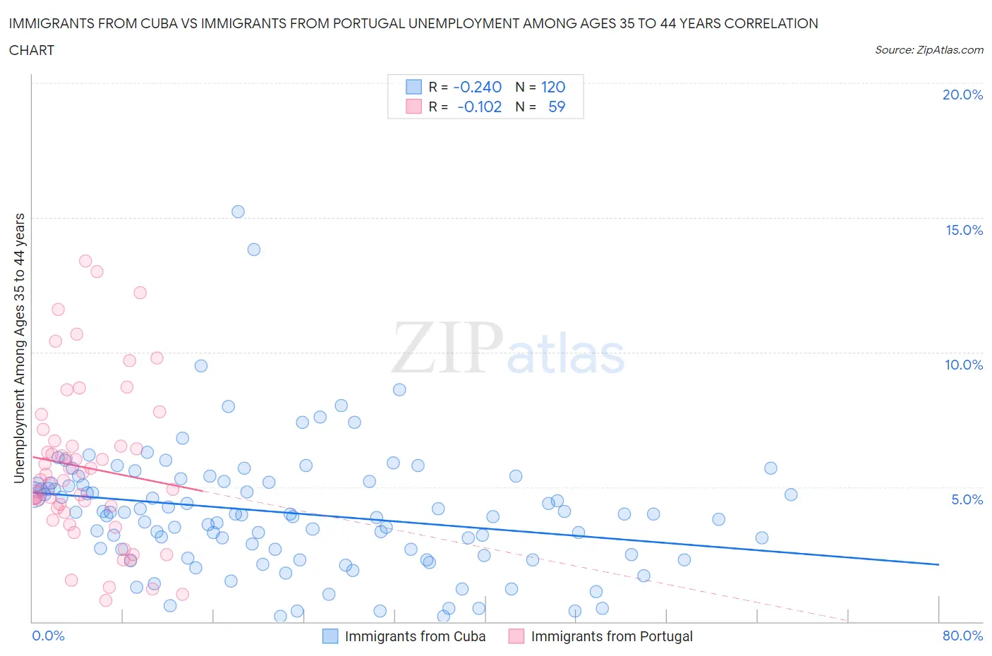 Immigrants from Cuba vs Immigrants from Portugal Unemployment Among Ages 35 to 44 years