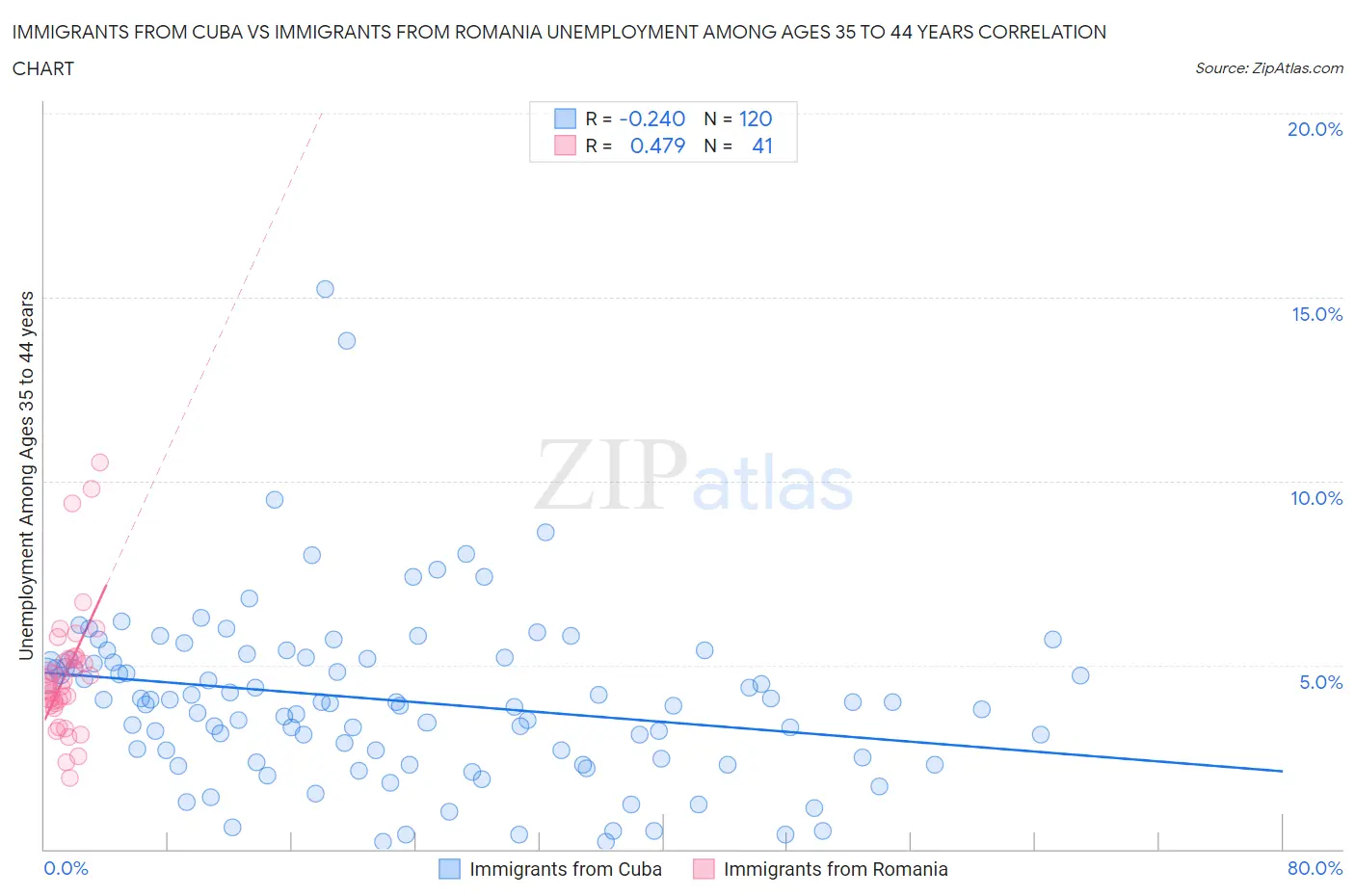 Immigrants from Cuba vs Immigrants from Romania Unemployment Among Ages 35 to 44 years