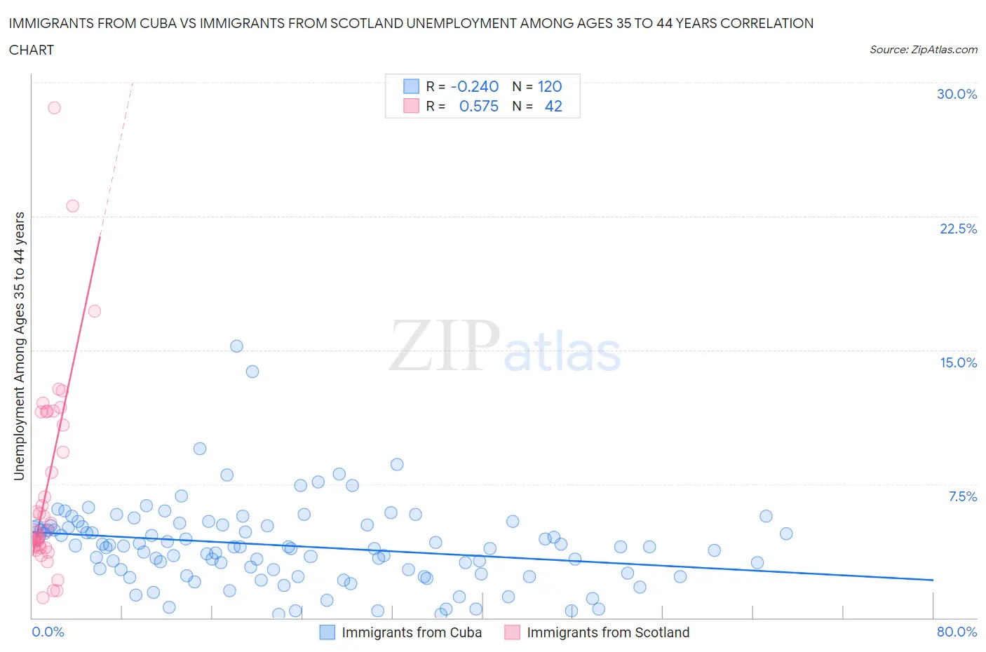 Immigrants from Cuba vs Immigrants from Scotland Unemployment Among Ages 35 to 44 years