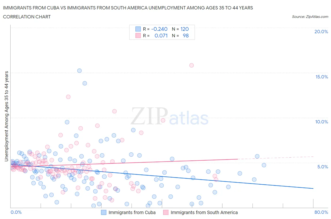 Immigrants from Cuba vs Immigrants from South America Unemployment Among Ages 35 to 44 years