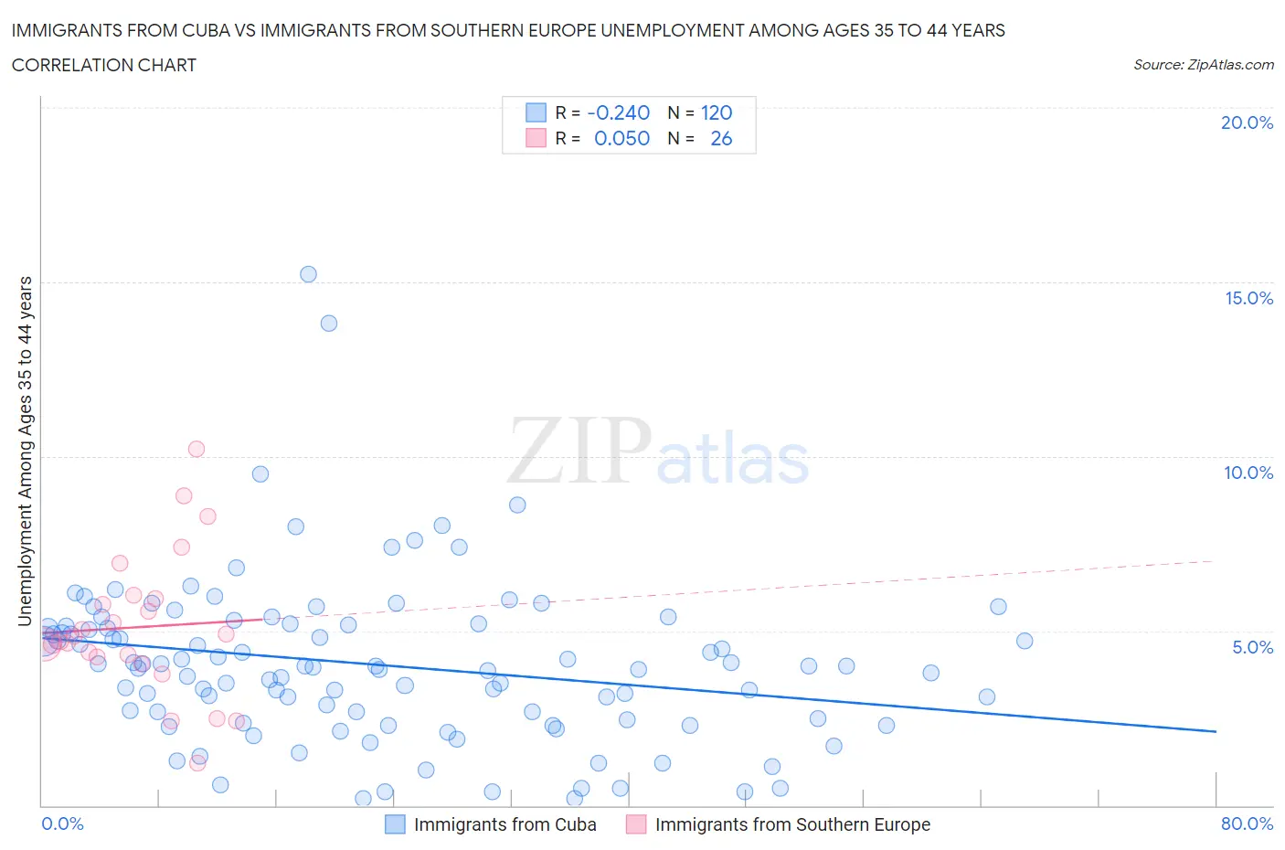 Immigrants from Cuba vs Immigrants from Southern Europe Unemployment Among Ages 35 to 44 years