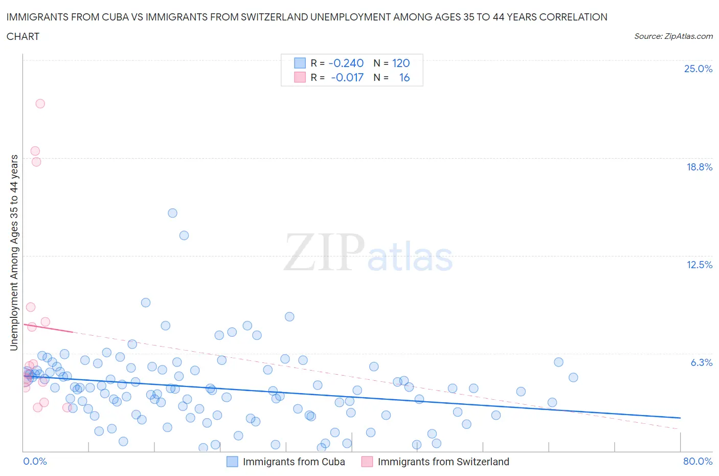 Immigrants from Cuba vs Immigrants from Switzerland Unemployment Among Ages 35 to 44 years