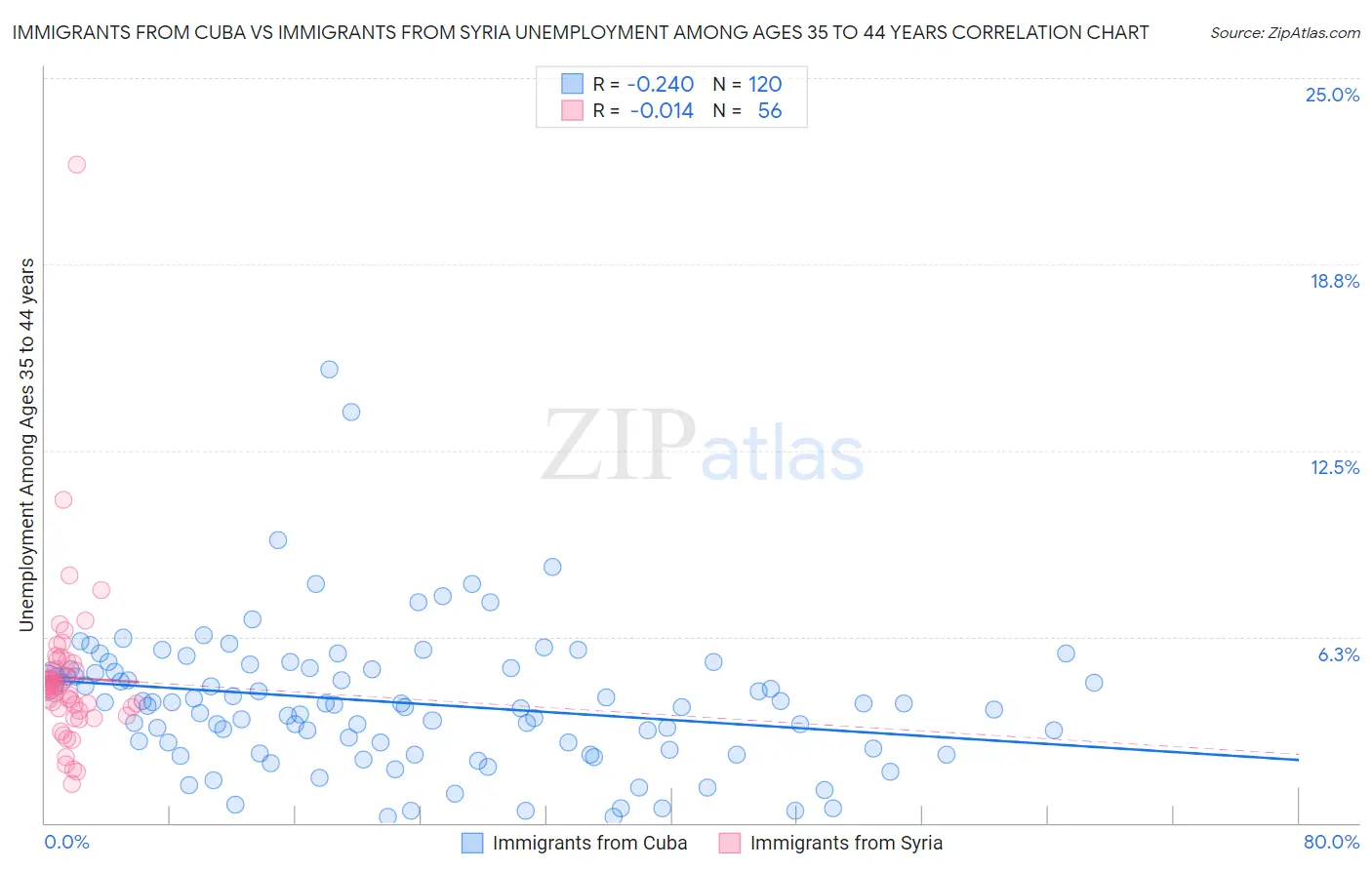 Immigrants from Cuba vs Immigrants from Syria Unemployment Among Ages 35 to 44 years