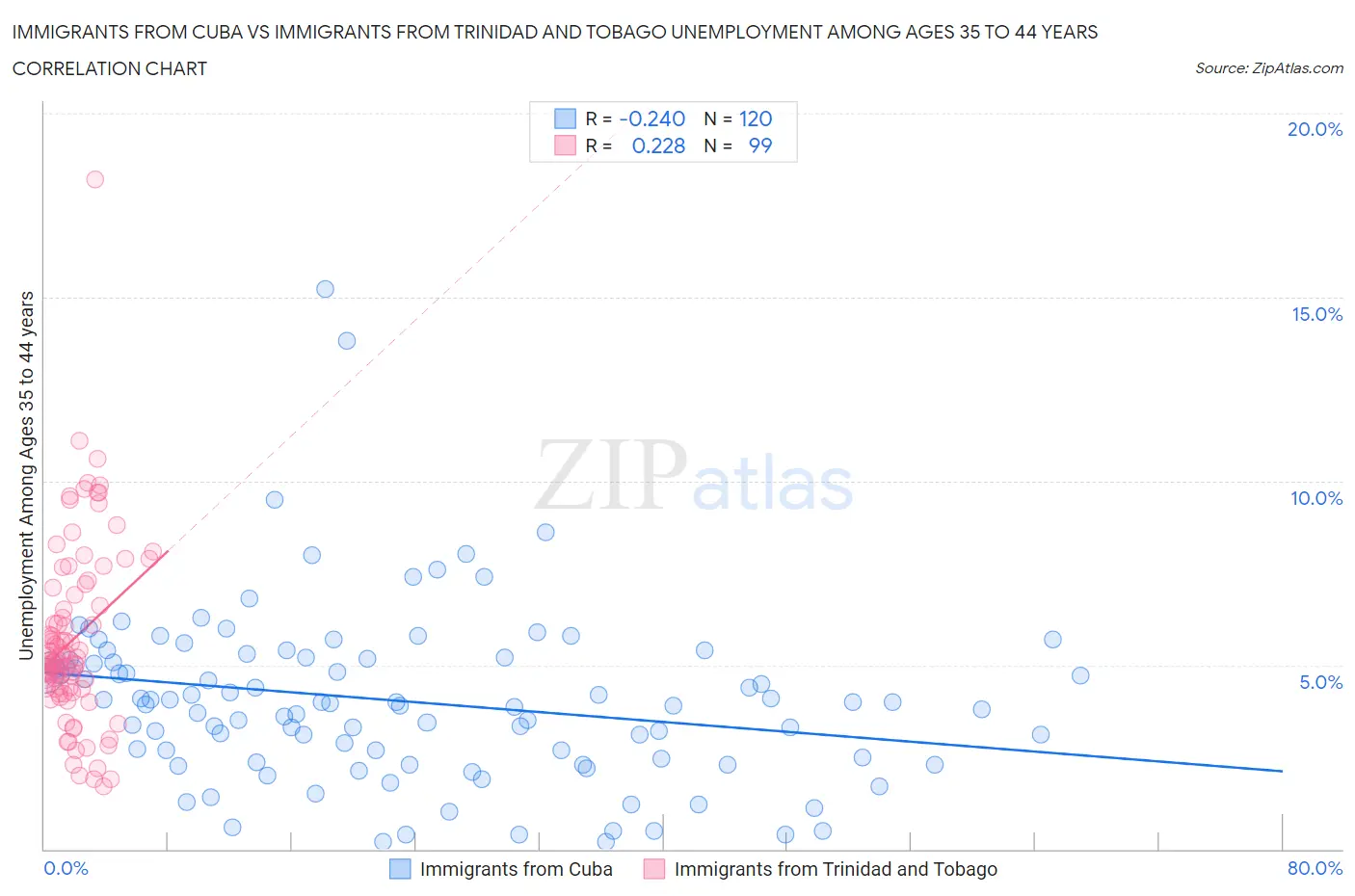 Immigrants from Cuba vs Immigrants from Trinidad and Tobago Unemployment Among Ages 35 to 44 years