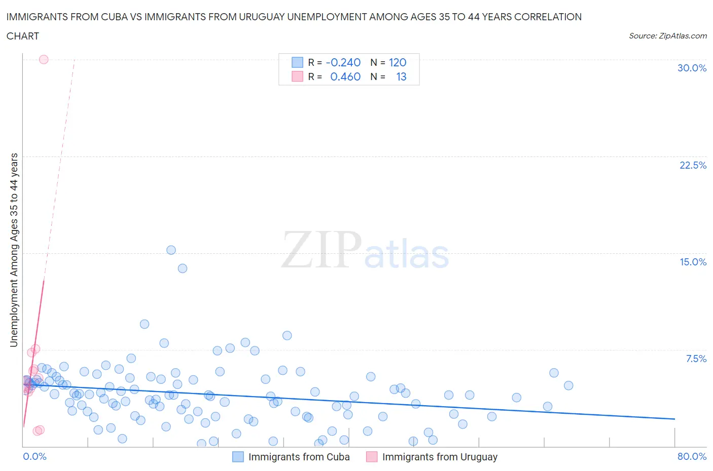 Immigrants from Cuba vs Immigrants from Uruguay Unemployment Among Ages 35 to 44 years