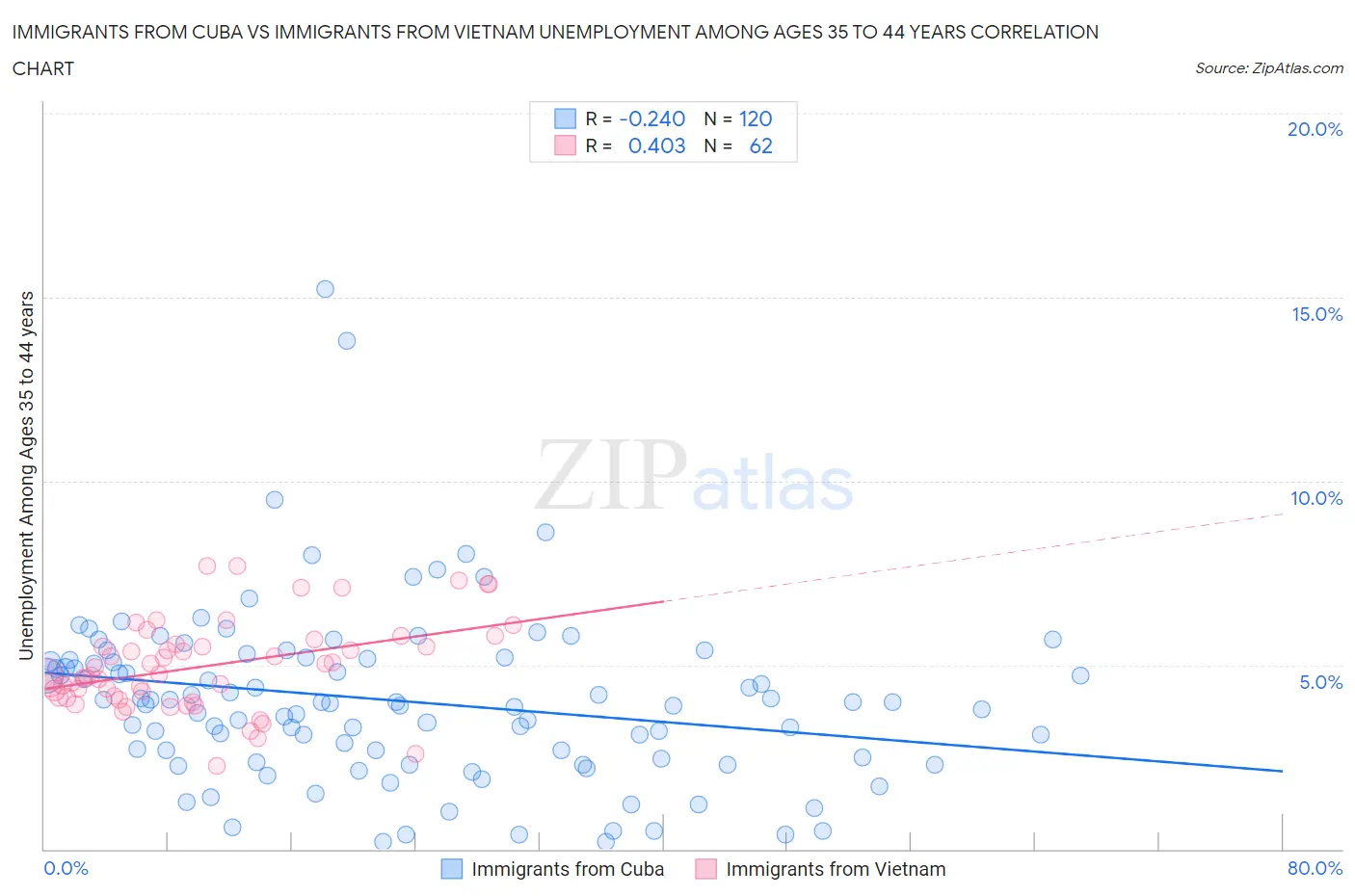 Immigrants from Cuba vs Immigrants from Vietnam Unemployment Among Ages 35 to 44 years