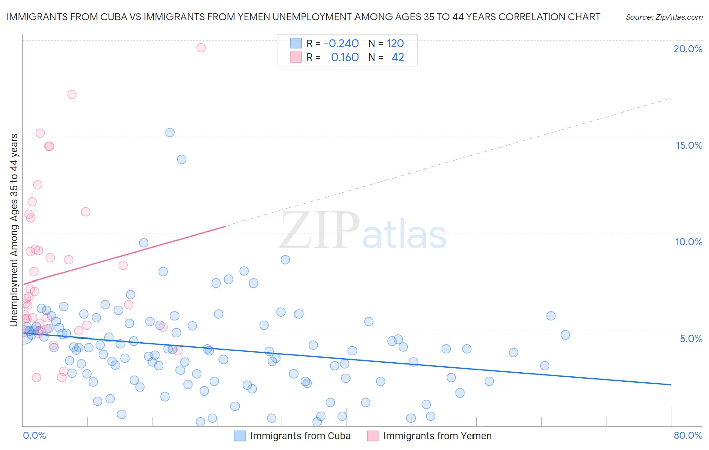 Immigrants from Cuba vs Immigrants from Yemen Unemployment Among Ages 35 to 44 years