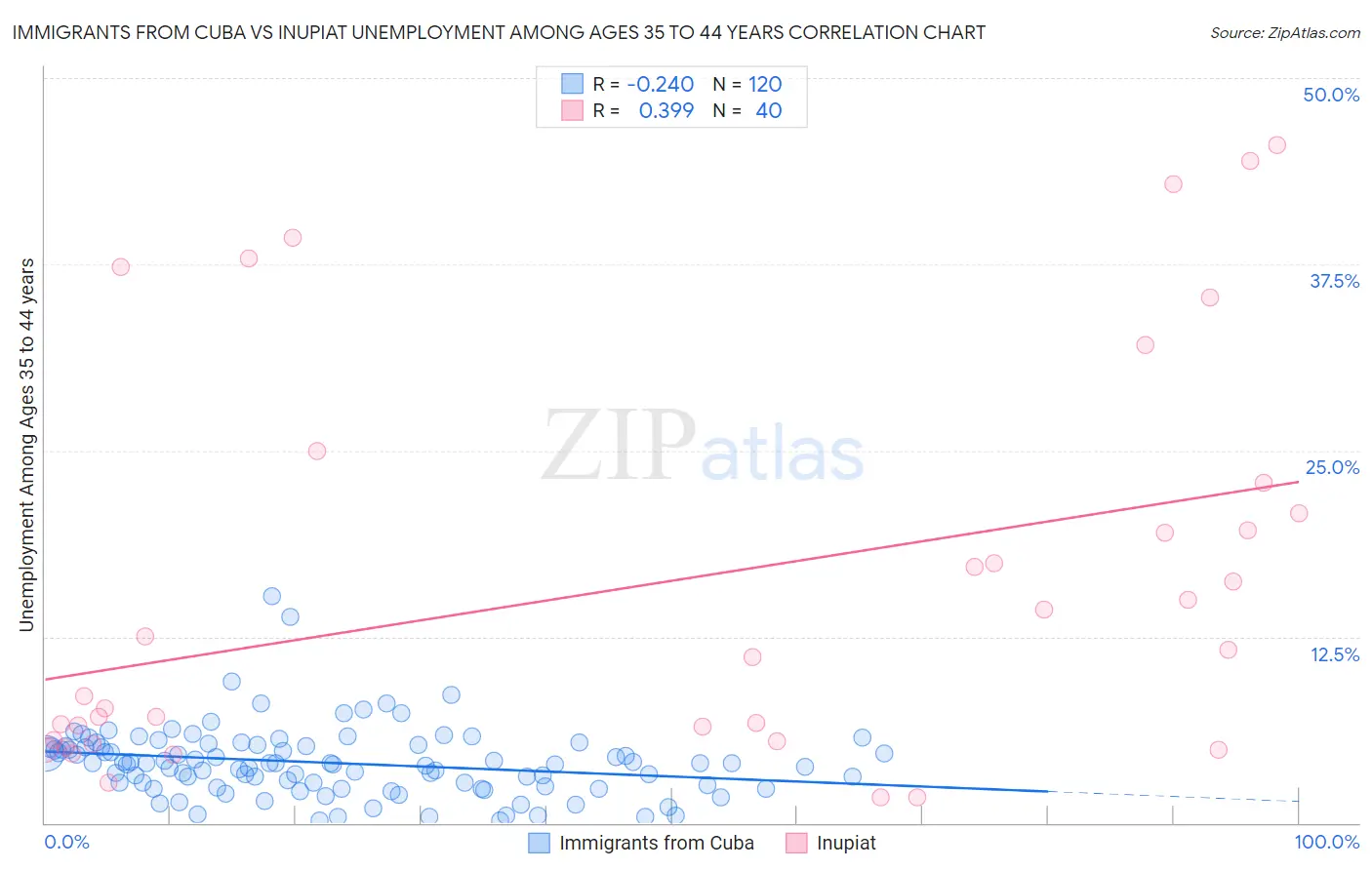 Immigrants from Cuba vs Inupiat Unemployment Among Ages 35 to 44 years