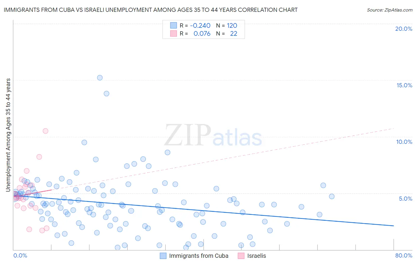 Immigrants from Cuba vs Israeli Unemployment Among Ages 35 to 44 years