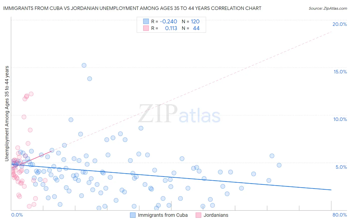 Immigrants from Cuba vs Jordanian Unemployment Among Ages 35 to 44 years