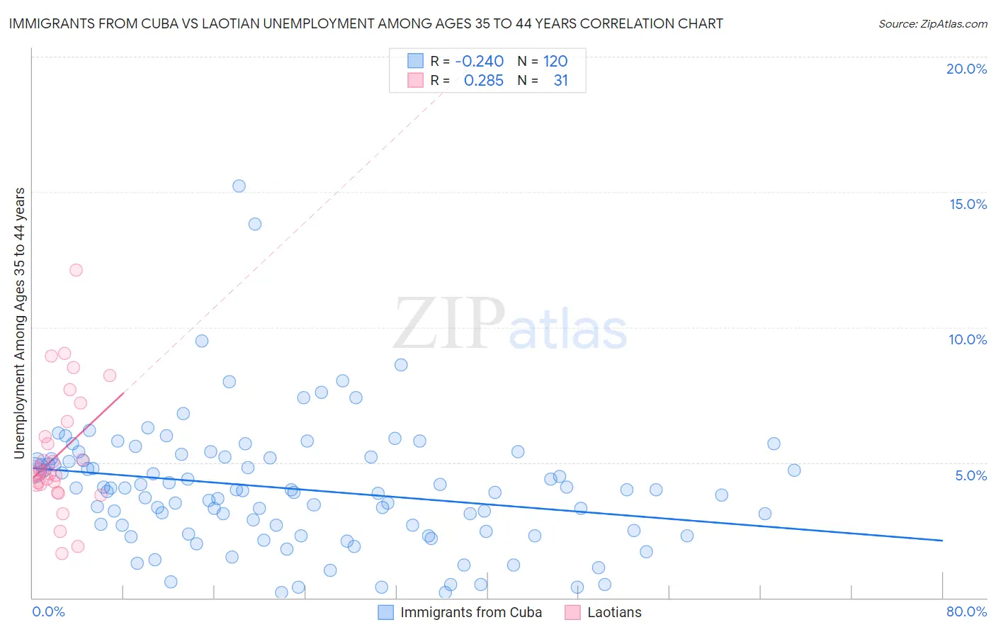 Immigrants from Cuba vs Laotian Unemployment Among Ages 35 to 44 years