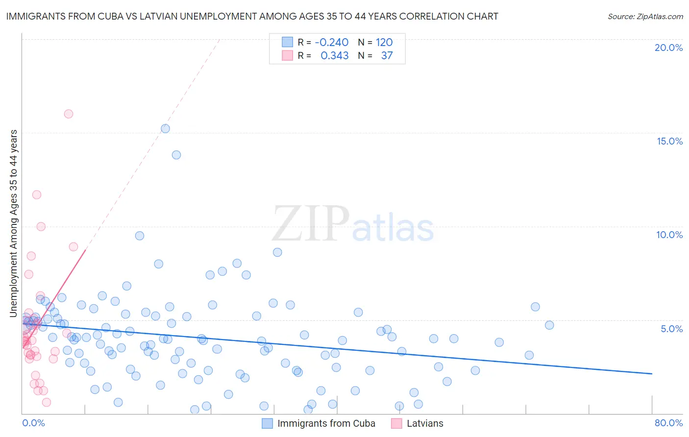 Immigrants from Cuba vs Latvian Unemployment Among Ages 35 to 44 years