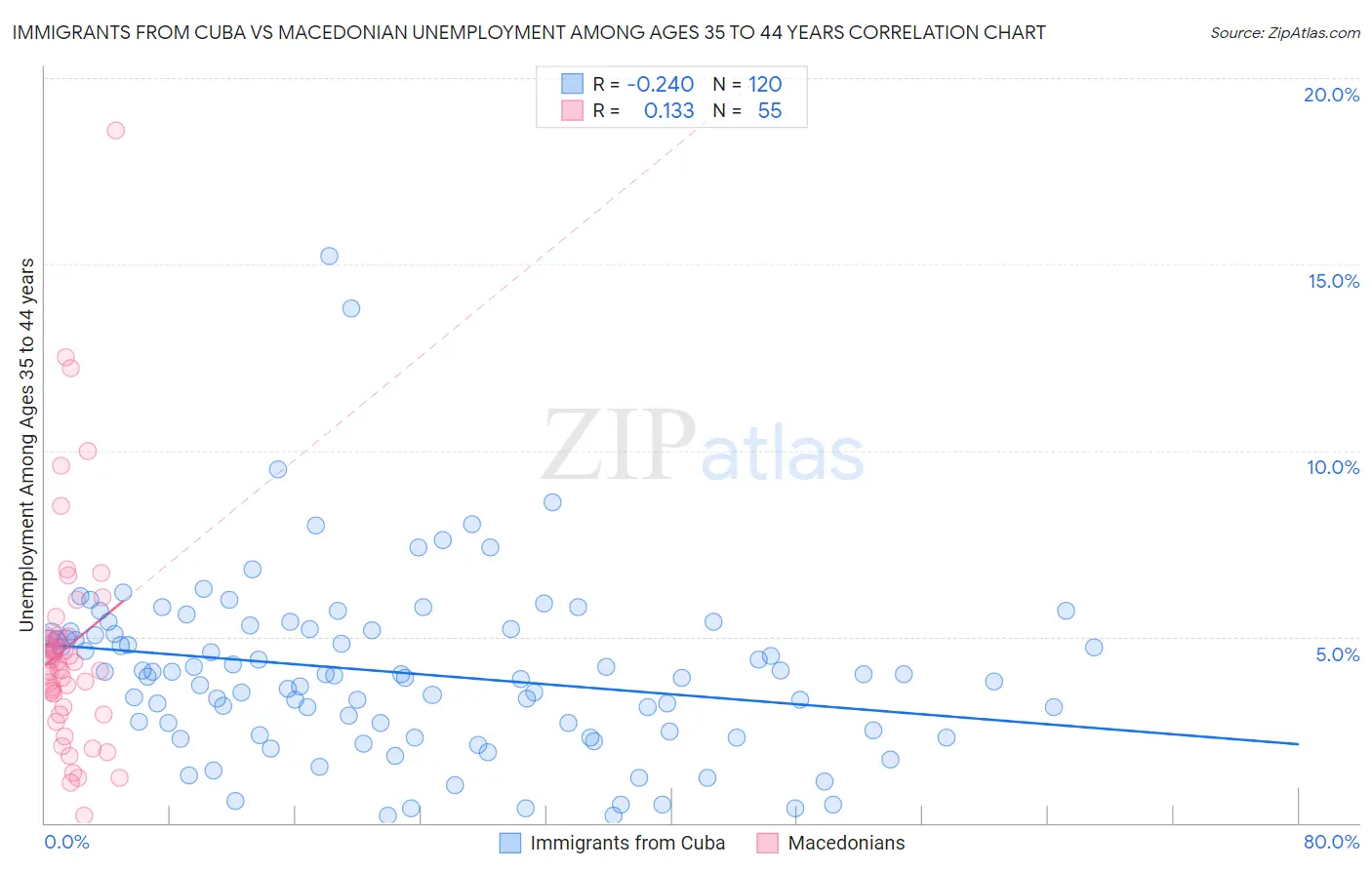 Immigrants from Cuba vs Macedonian Unemployment Among Ages 35 to 44 years