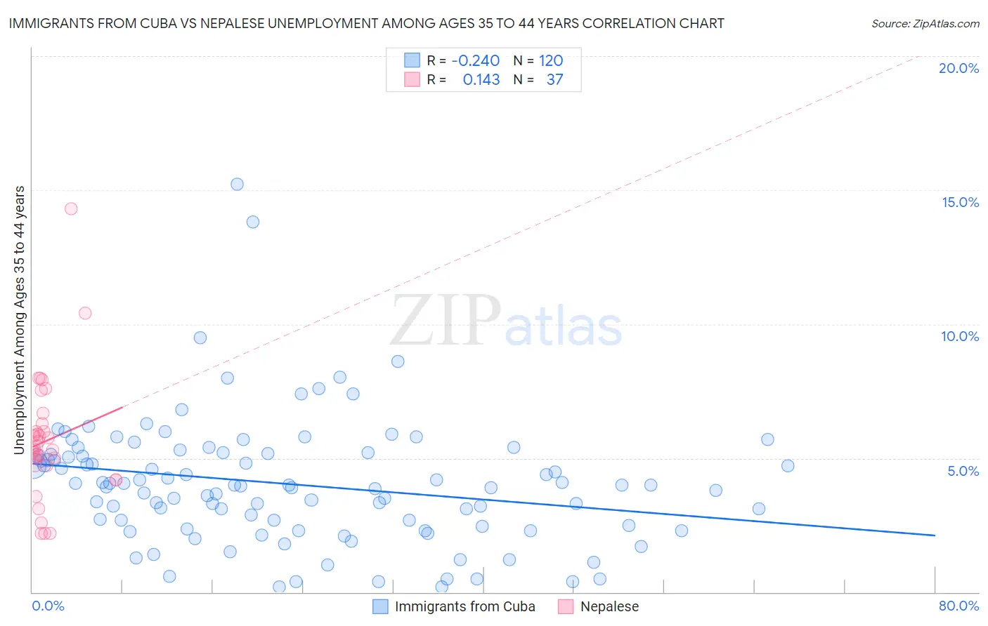 Immigrants from Cuba vs Nepalese Unemployment Among Ages 35 to 44 years