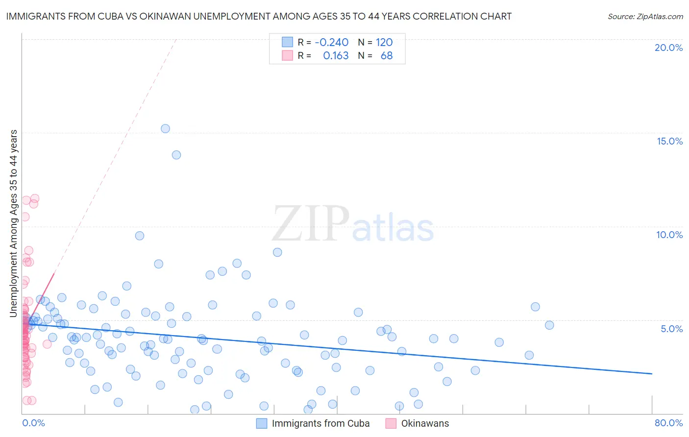 Immigrants from Cuba vs Okinawan Unemployment Among Ages 35 to 44 years