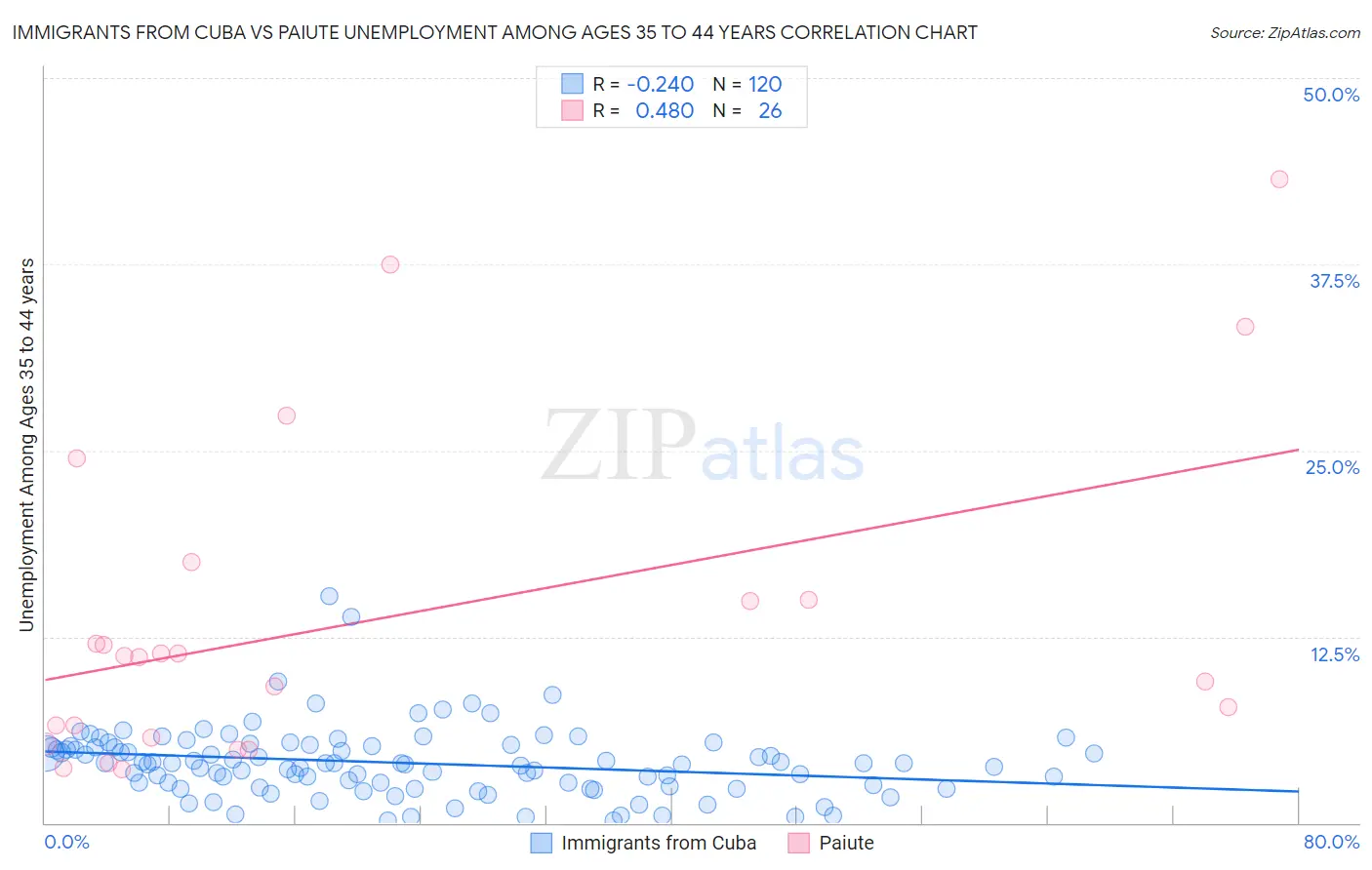 Immigrants from Cuba vs Paiute Unemployment Among Ages 35 to 44 years