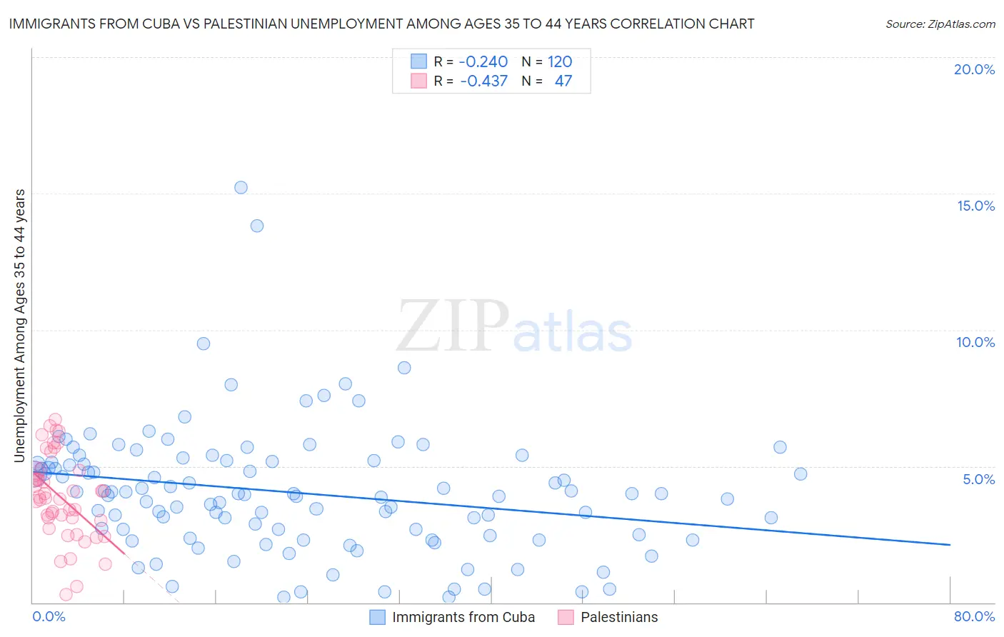 Immigrants from Cuba vs Palestinian Unemployment Among Ages 35 to 44 years