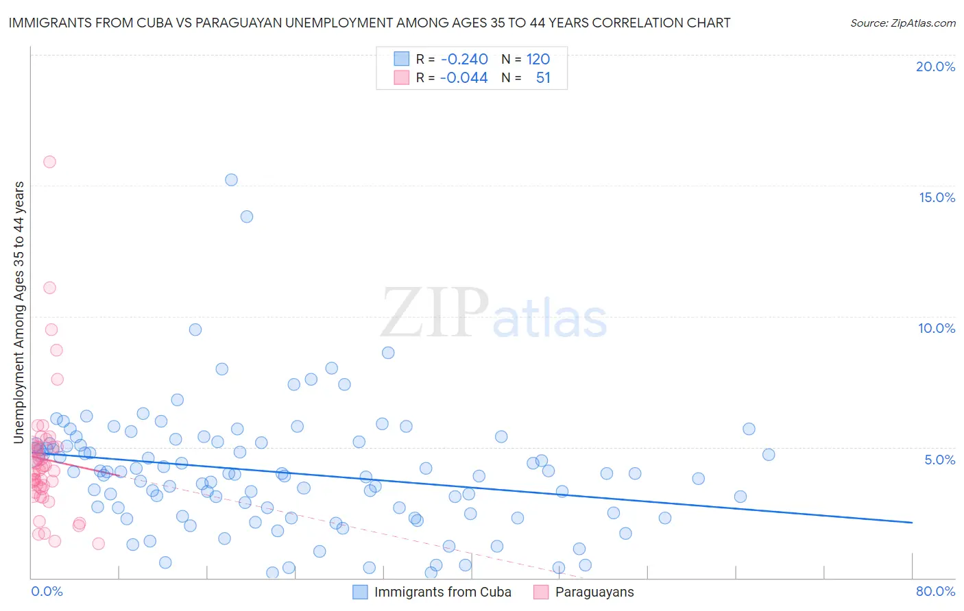 Immigrants from Cuba vs Paraguayan Unemployment Among Ages 35 to 44 years