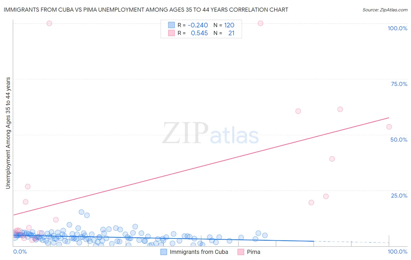 Immigrants from Cuba vs Pima Unemployment Among Ages 35 to 44 years