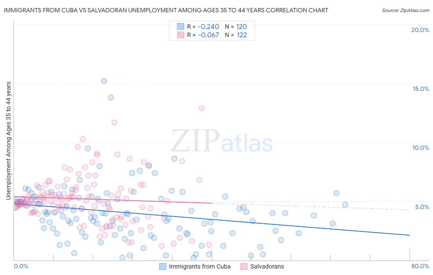 Immigrants from Cuba vs Salvadoran Unemployment Among Ages 35 to 44 years