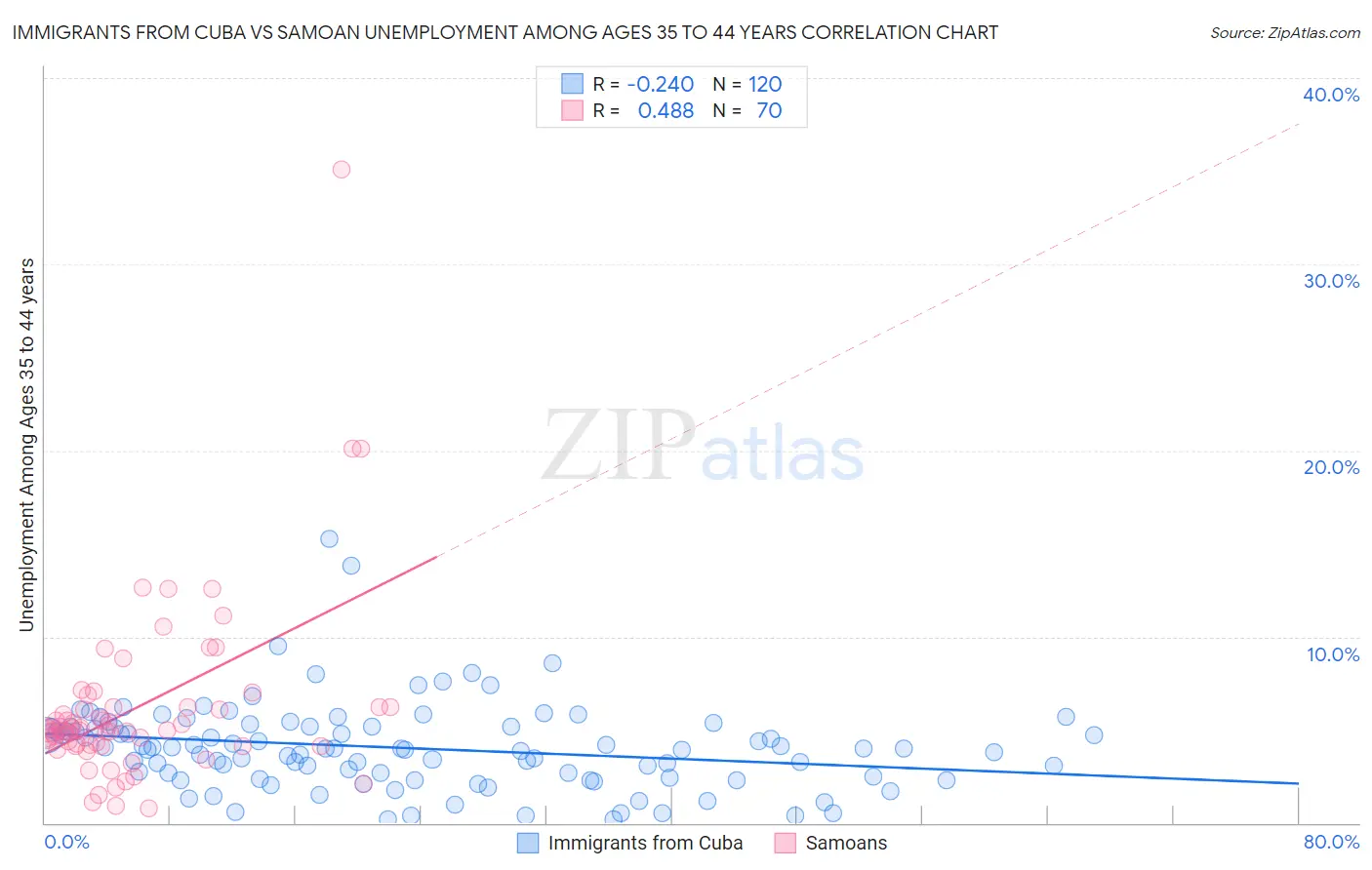 Immigrants from Cuba vs Samoan Unemployment Among Ages 35 to 44 years