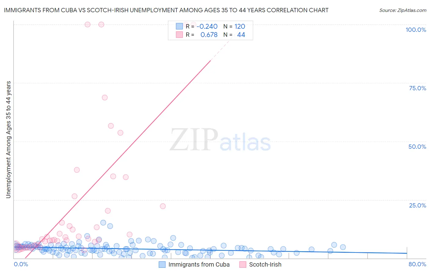 Immigrants from Cuba vs Scotch-Irish Unemployment Among Ages 35 to 44 years