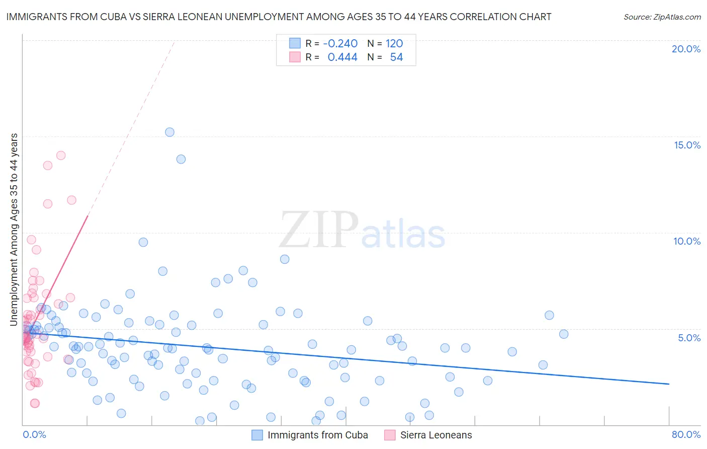 Immigrants from Cuba vs Sierra Leonean Unemployment Among Ages 35 to 44 years