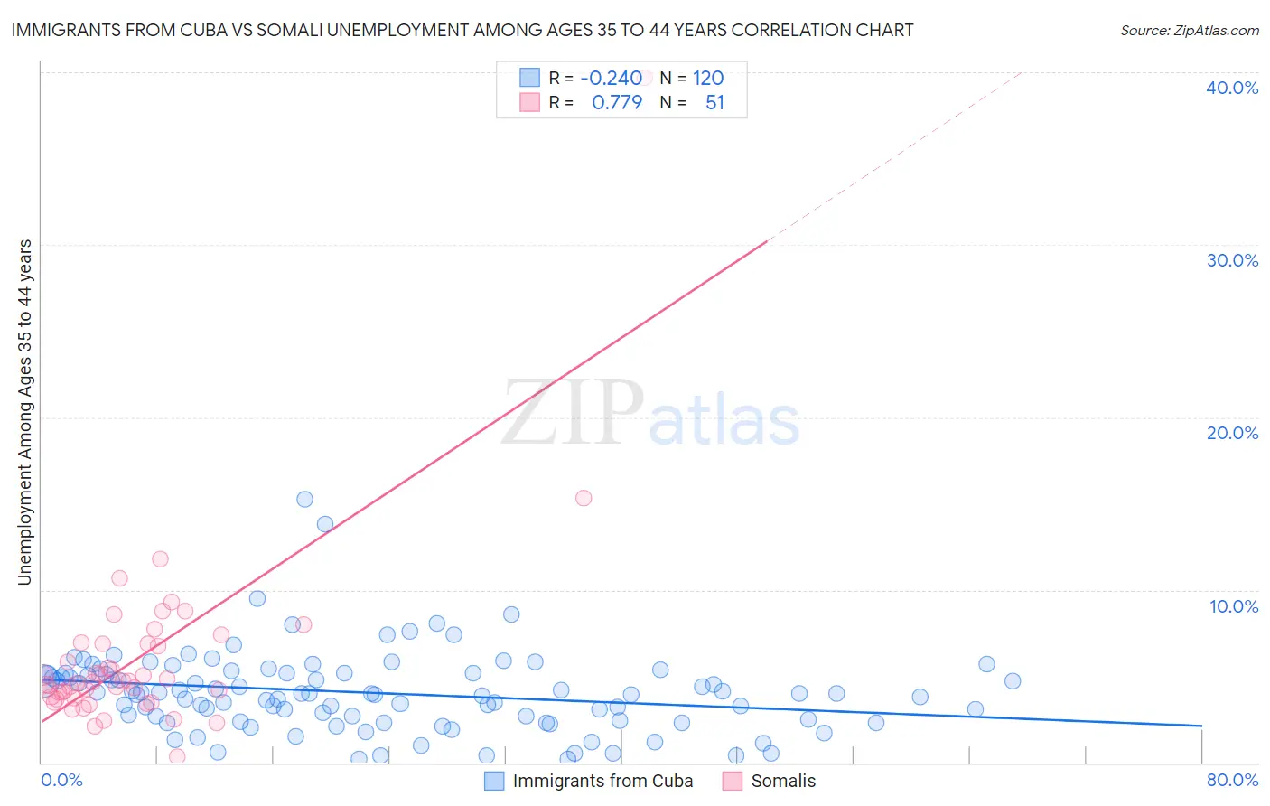 Immigrants from Cuba vs Somali Unemployment Among Ages 35 to 44 years