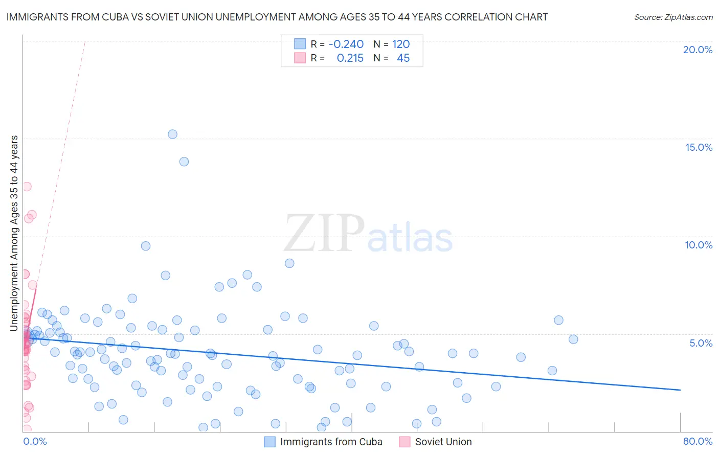 Immigrants from Cuba vs Soviet Union Unemployment Among Ages 35 to 44 years