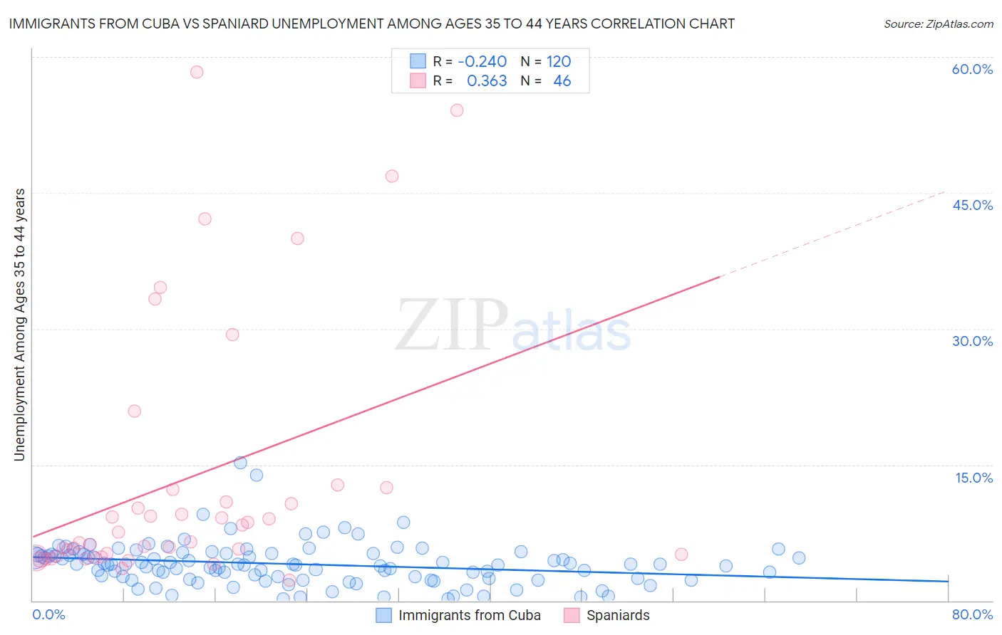 Immigrants from Cuba vs Spaniard Unemployment Among Ages 35 to 44 years