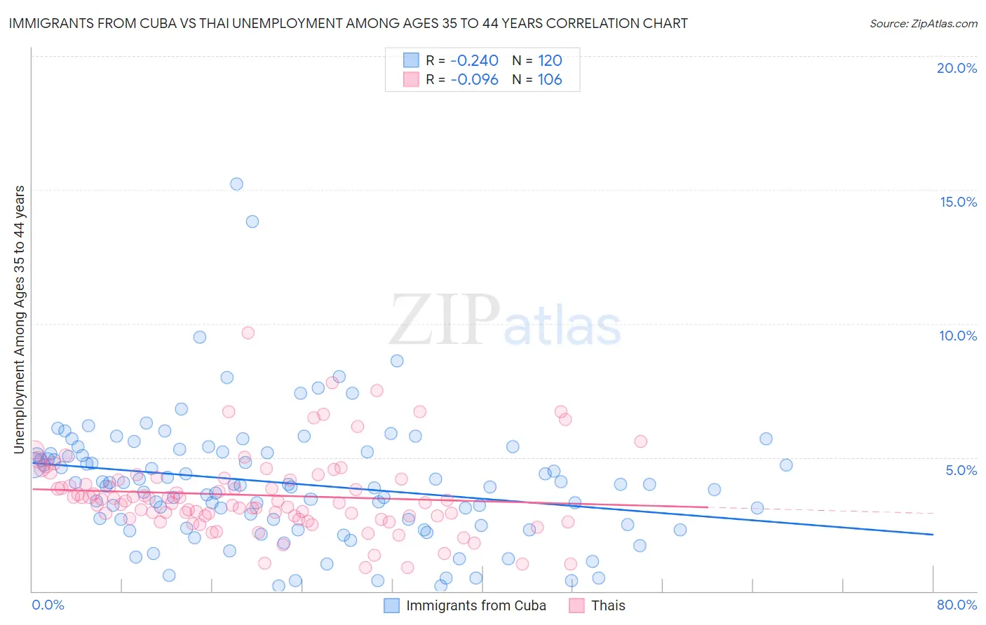 Immigrants from Cuba vs Thai Unemployment Among Ages 35 to 44 years