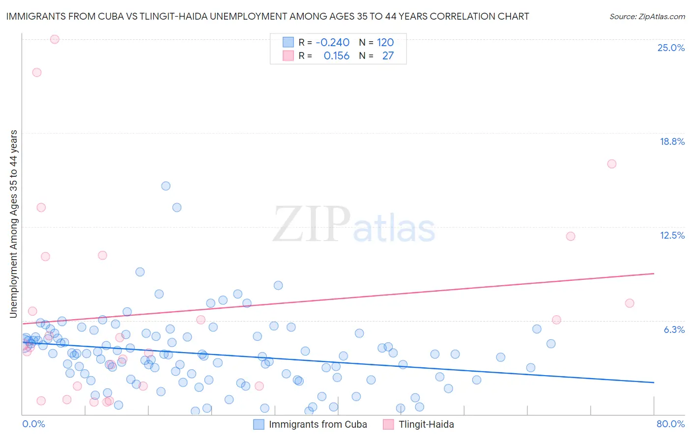 Immigrants from Cuba vs Tlingit-Haida Unemployment Among Ages 35 to 44 years
