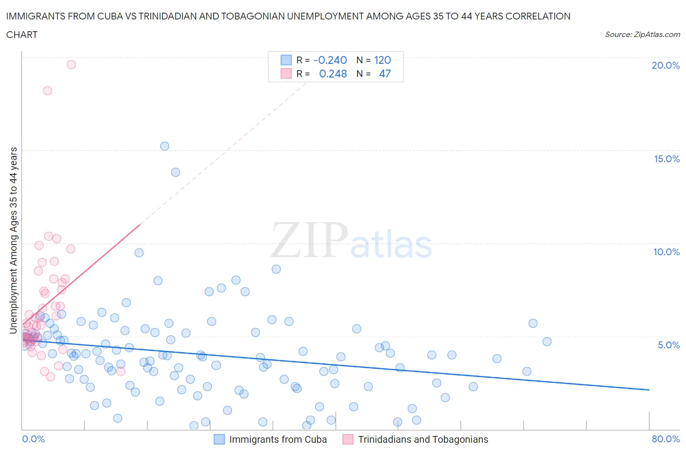 Immigrants from Cuba vs Trinidadian and Tobagonian Unemployment Among Ages 35 to 44 years