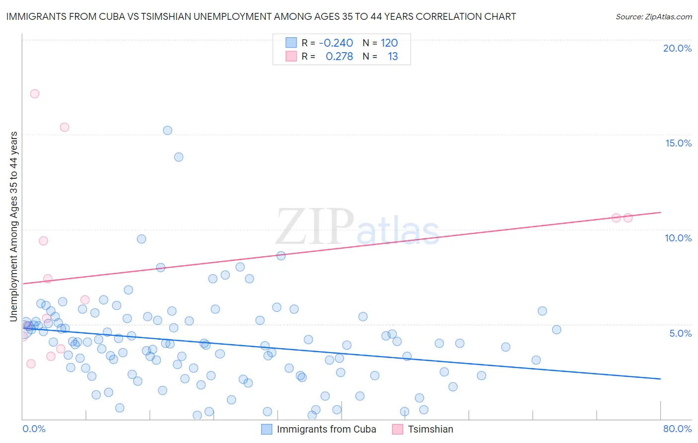 Immigrants from Cuba vs Tsimshian Unemployment Among Ages 35 to 44 years