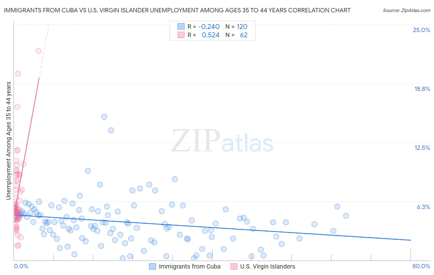 Immigrants from Cuba vs U.S. Virgin Islander Unemployment Among Ages 35 to 44 years