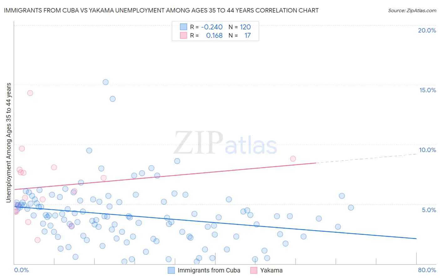 Immigrants from Cuba vs Yakama Unemployment Among Ages 35 to 44 years