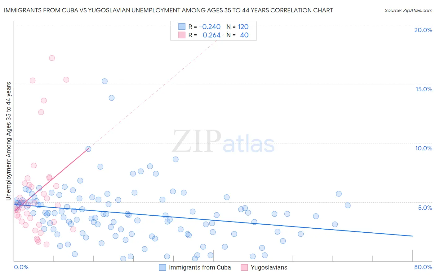 Immigrants from Cuba vs Yugoslavian Unemployment Among Ages 35 to 44 years