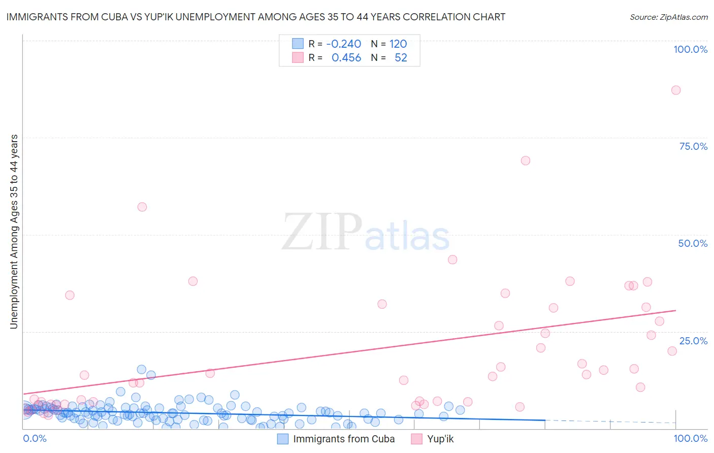 Immigrants from Cuba vs Yup'ik Unemployment Among Ages 35 to 44 years