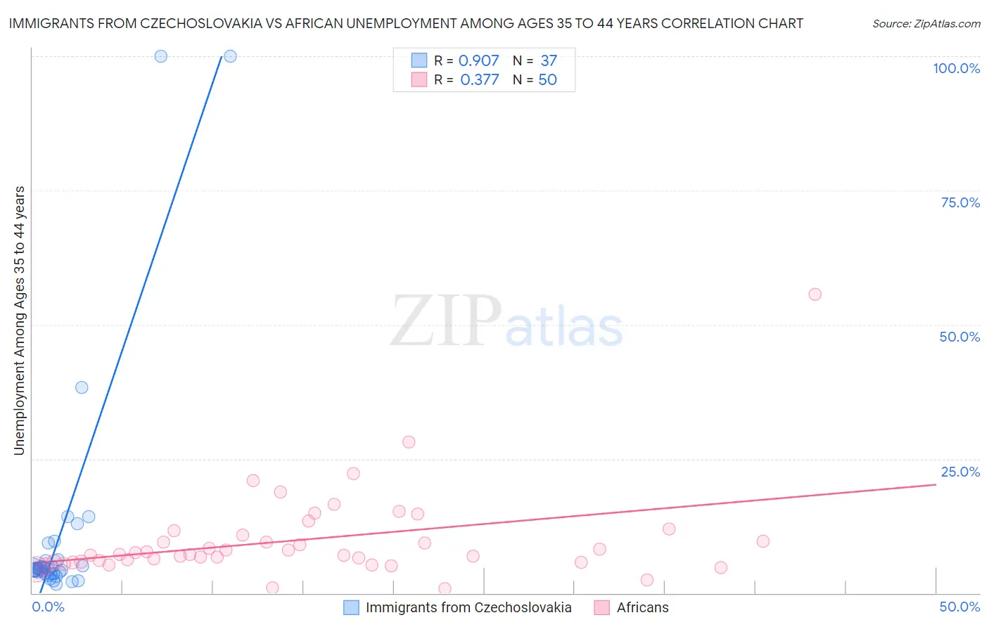 Immigrants from Czechoslovakia vs African Unemployment Among Ages 35 to 44 years