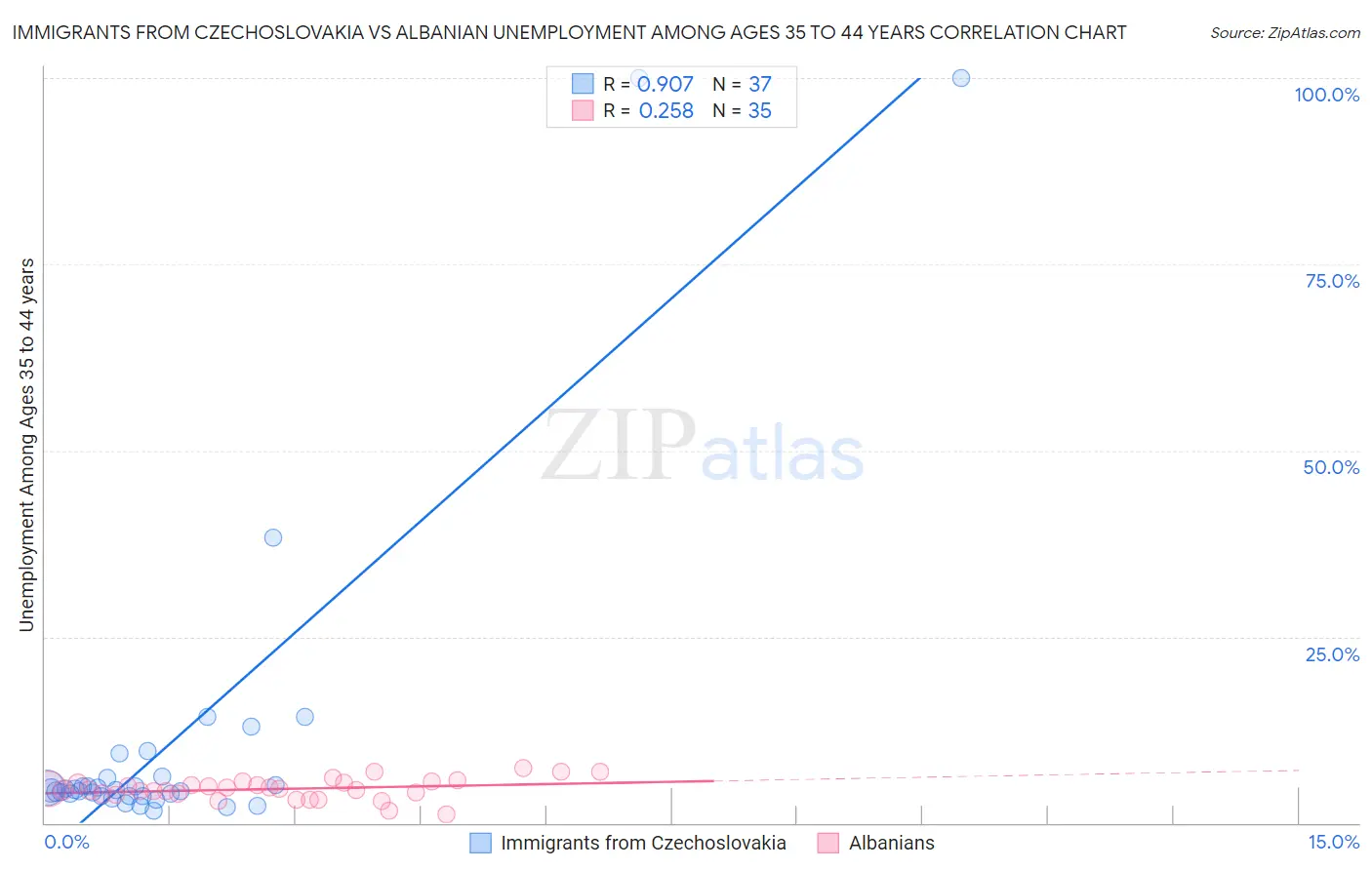 Immigrants from Czechoslovakia vs Albanian Unemployment Among Ages 35 to 44 years