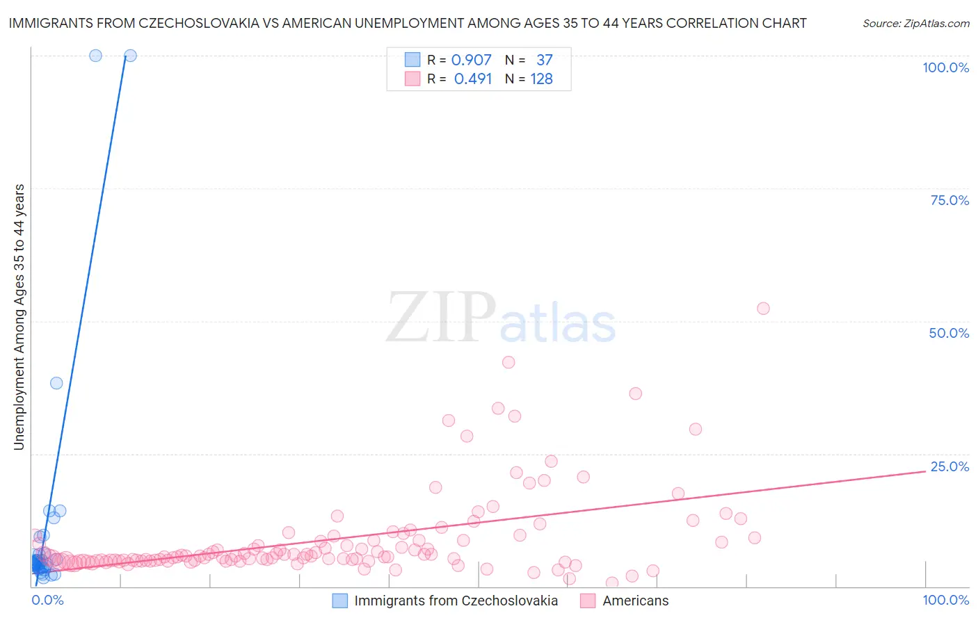 Immigrants from Czechoslovakia vs American Unemployment Among Ages 35 to 44 years