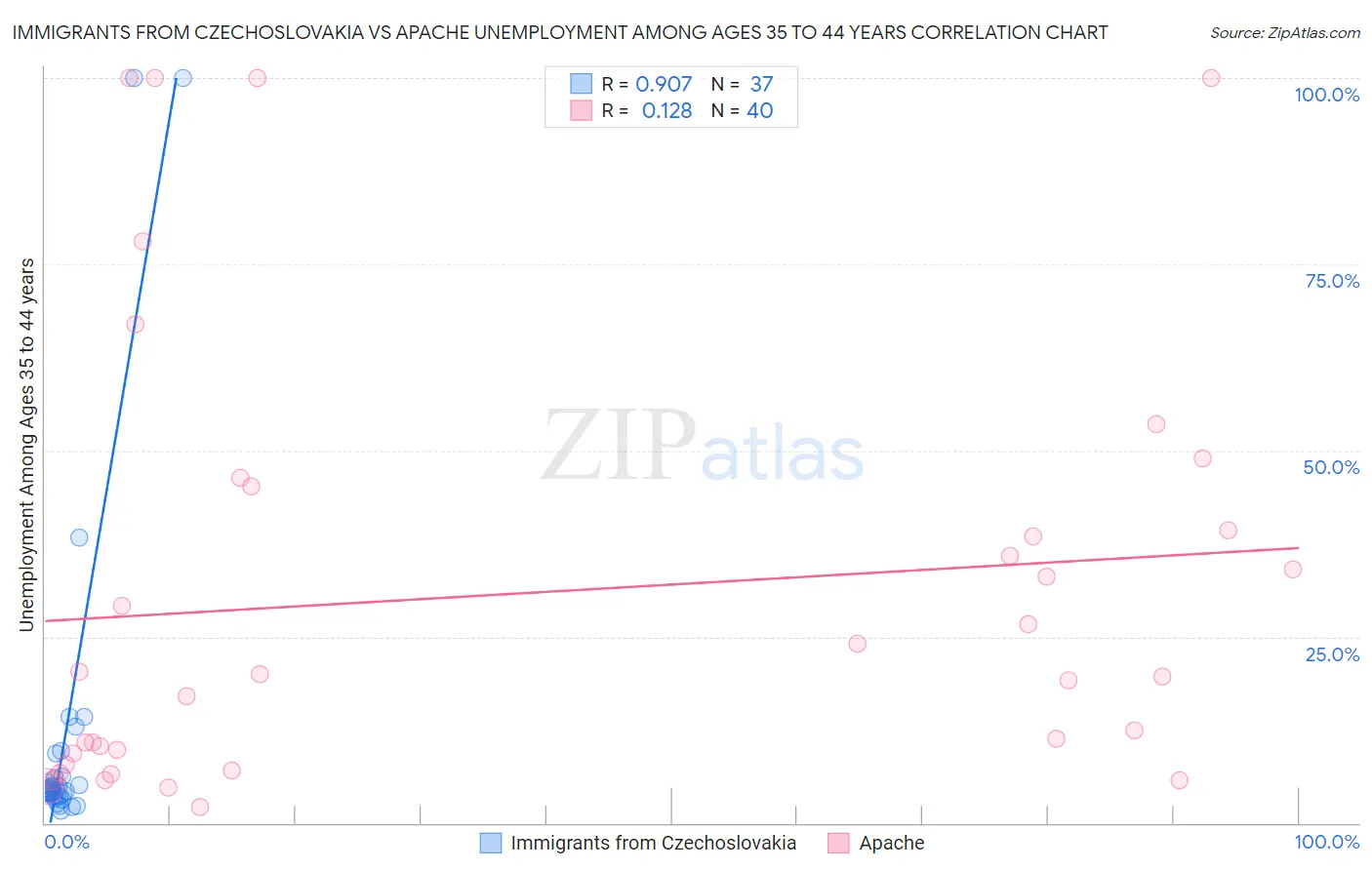 Immigrants from Czechoslovakia vs Apache Unemployment Among Ages 35 to 44 years
