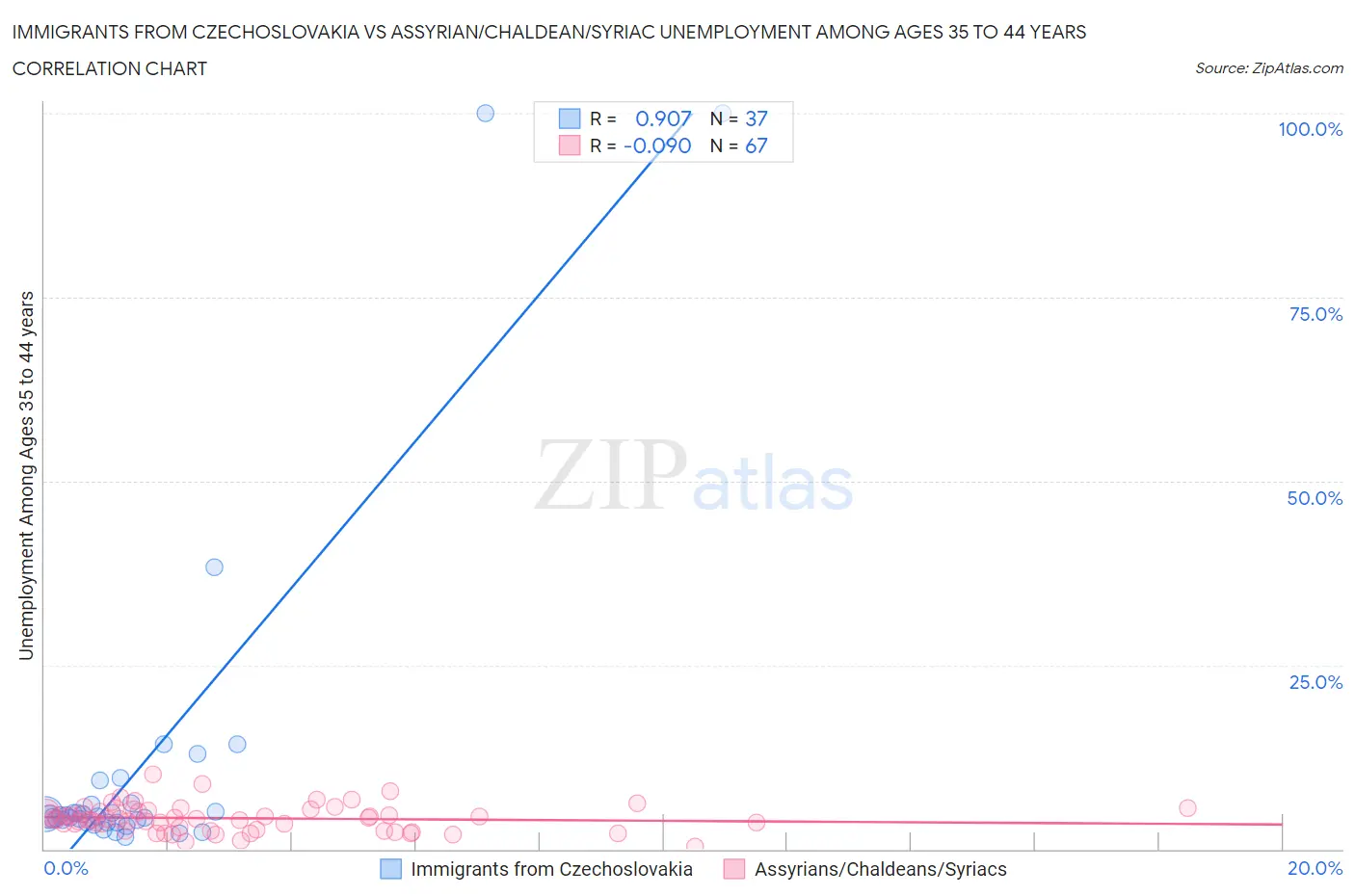 Immigrants from Czechoslovakia vs Assyrian/Chaldean/Syriac Unemployment Among Ages 35 to 44 years