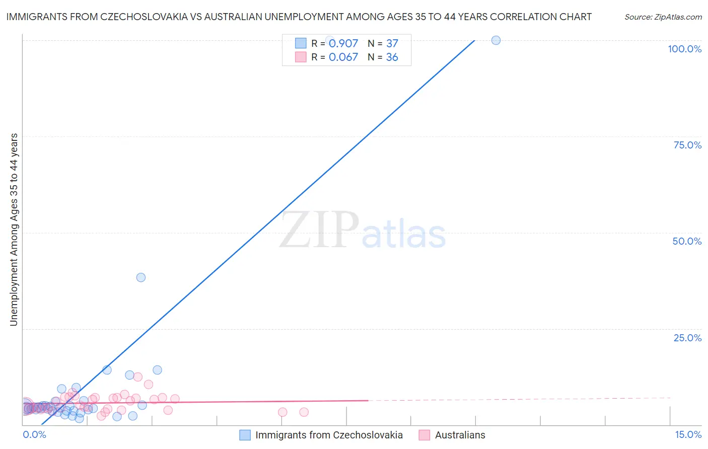 Immigrants from Czechoslovakia vs Australian Unemployment Among Ages 35 to 44 years