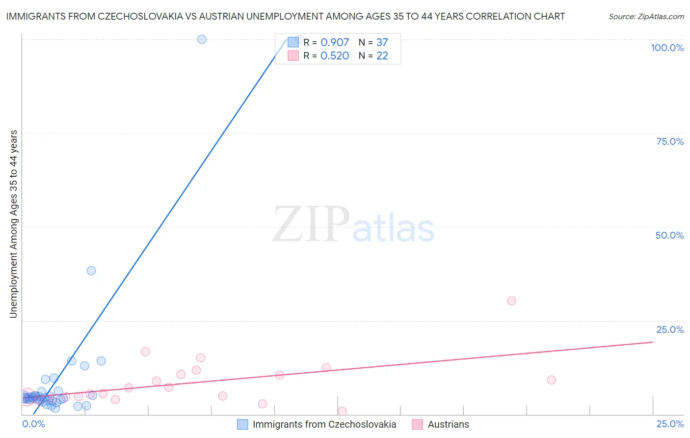 Immigrants from Czechoslovakia vs Austrian Unemployment Among Ages 35 to 44 years
