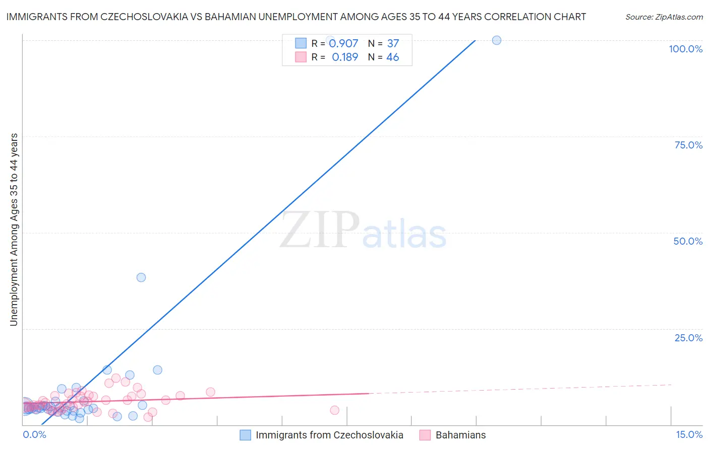 Immigrants from Czechoslovakia vs Bahamian Unemployment Among Ages 35 to 44 years