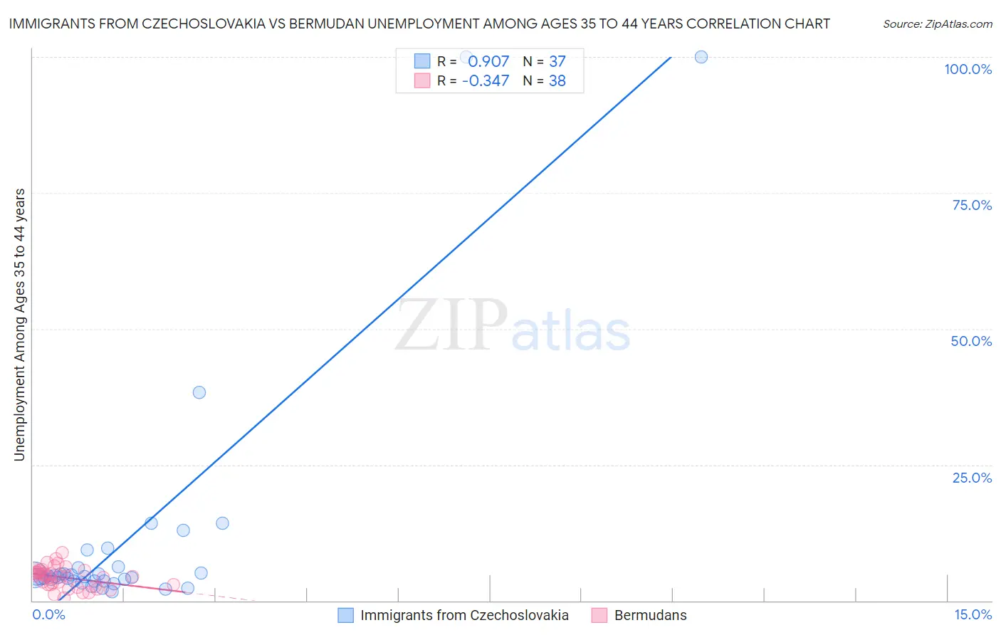 Immigrants from Czechoslovakia vs Bermudan Unemployment Among Ages 35 to 44 years